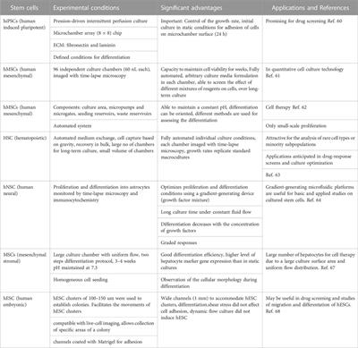 Culturing cells for life: innovative approaches in macroscopic and microfluidic cultures, with an emphasis on stem cells